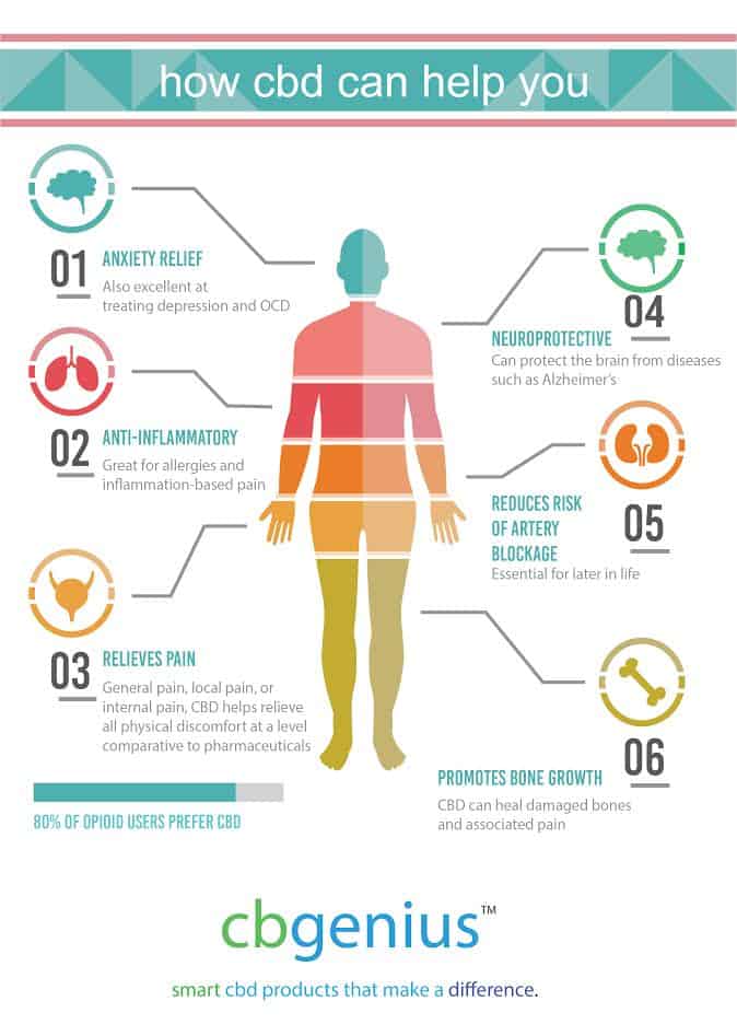 CBD oil has many benefits